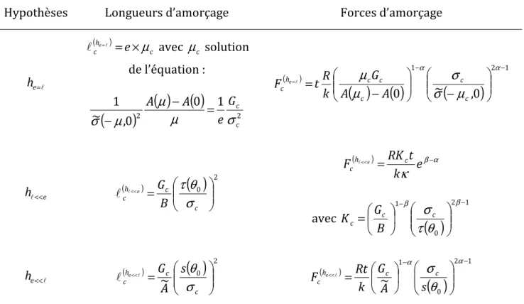 Table 5. Récapitulatif des expressions des longueurs et des forces d’amorçage selon l’hypothèse  formulée 