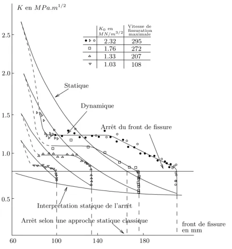 Fig. I.8 : Facteurs d’intensit´e de contrainte au cours de l’´evolution de la fissure ` a travers l’´eprou- l’´eprou-vette DCB