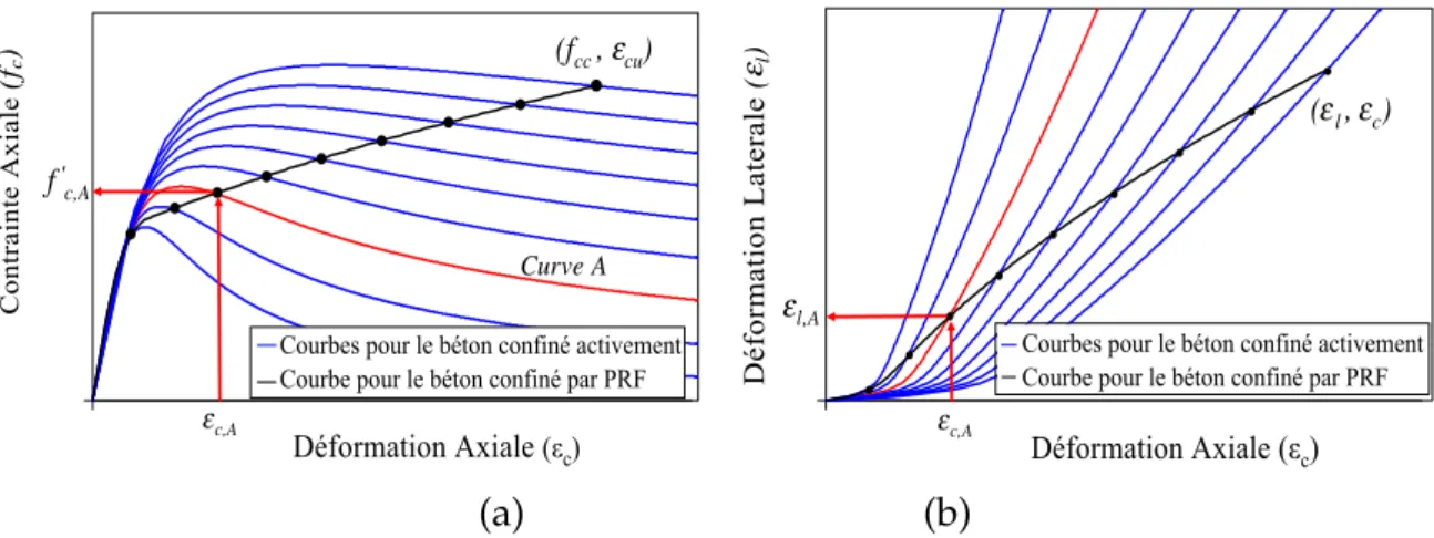 Fig. 6. Determination of stress–strain curves of FRP-conﬁned concrete by analysis-oriented models: (a) axial stress–strain curves; (b) lateral strain-axial strain curves.