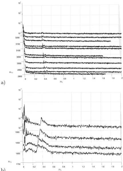 Figure 3.61  Spectre de densité spectral de puissance du signal temporel dans les régimes primaires et secondaire pour la conguration S/D = 12 : a) L/D = 1.2 et b) L/D = 2 .