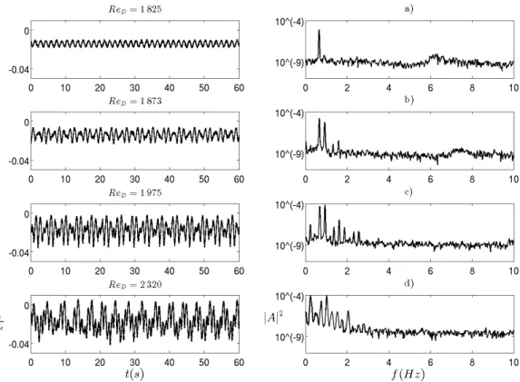 Figure 3.5  Evolution des spectres de densité spectrale de puissance en fonction du nombre de Reynolds pour la conguration S/D = 12 L/D = 1.75 .