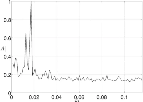 Figure 3.36  Spectre DMD (méthode SVD) réalisée sur le plan vertical z/D = 0.01 pour S/D = 12 , L/D = 1.75 et Re D = 2 700 .