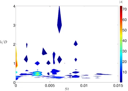 Figure 3.54  Transformée de Fourier bidimensionnelle du diagramme spatio-temporel de la gure 3.53.
