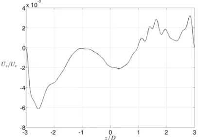 Figure 3.56  Prol de vitesse transverse moyen en y/D = −0.6 , moyenné sur le domaine 0 ≤ x/D ≤ 0.25 pour L/D = 1 et S/D = 6 .