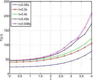 Figure 4.19 – Évolution du champ de température selon la profondeur de la structure.