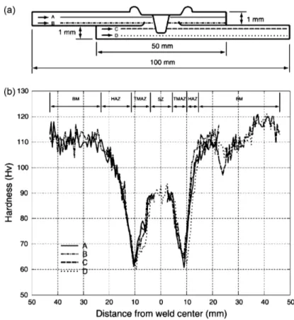 Figure 1.9 – Tests de microdureté sur un alliage 6061-T6 (WL07)