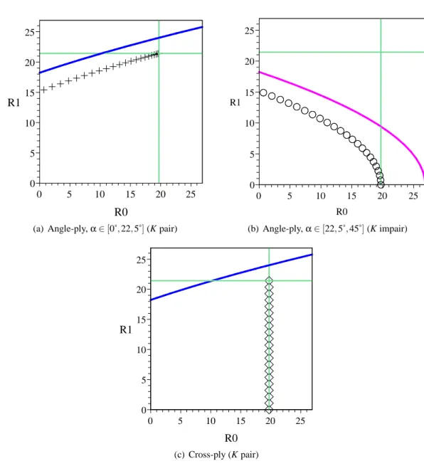 Figure 2 – Admissibilité des solutions remarquables en fonction du paramètre de stratification