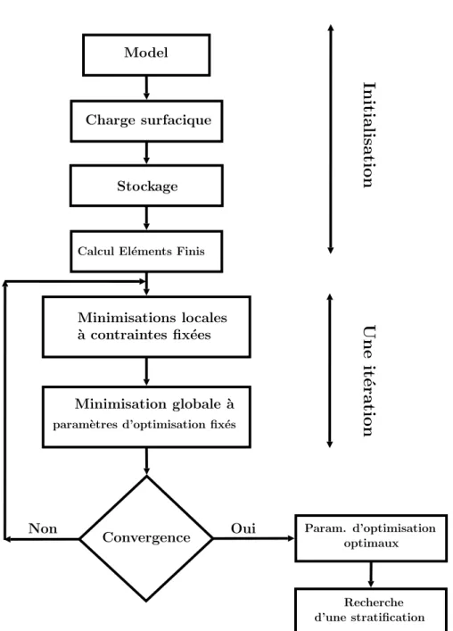 Figure 1 – Algorithme d’optimisation
