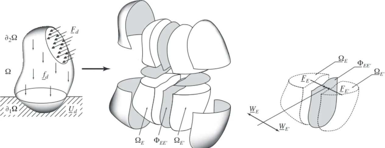 Figure 3 – Décomposition de la structure en sous-structures et interfaces
