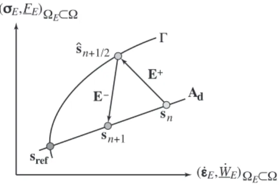 Figure 5 – Une itération de la méthode LATIN