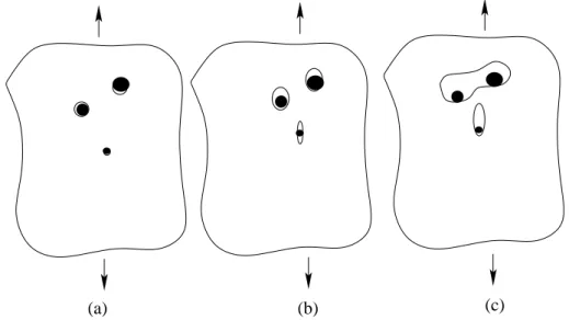 Figure 1.1: Les trois ´etapes de la rupture ductile : (a) nucl´eation, (b) croissance, (c) coalescence des cavit´es