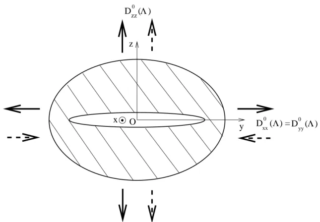 Figure 3.1: Vide sph´ero¨ıdal compl`etement aplati soumis `a une tension hydrostatique - -Fl`eches pleines : composantes du tenseur de taux de d´eformation macroscopique du champ de vitesse test de [Leblond et Gologanu, 2008] ; Fl`eches pointill´ees : comp