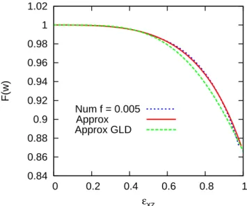 Figure 3.5: La fonction F (w) dans le cas d’un sph´ero¨ıde allong´e - R´esultats num´eriques (Num) et approximations propos´ees ici (Approx) et dans le travail de [Gologanu et al.,