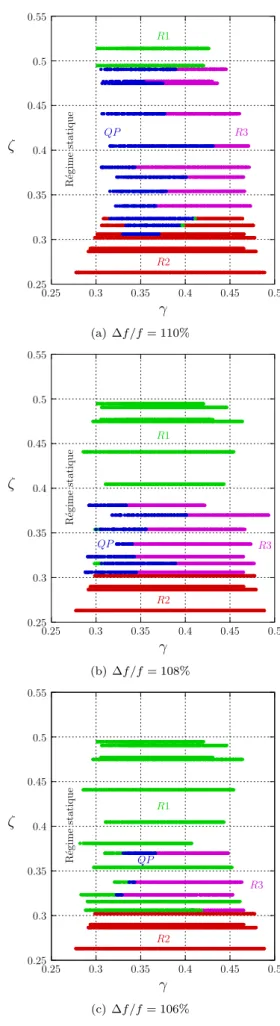 Figure 7 – Cartographie des r´egimes d’oscillation ` a l’int´erieur de l’espace des param`etres de contrˆ ole (γ et ζ) pour diff´erentes valeurs d’inharmonicit´e (doigt´e G’).