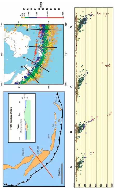 Figure  1.2  -  Subduction  au  niveau  de  l'arc  Sumatra-Java:  Profil  topographique  et répartition des séismes en fonction de la profondeur.