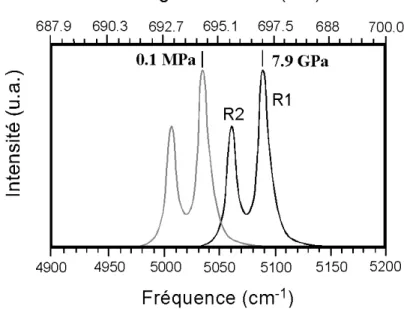 Figure 2.4 – Exemple de spectres de fluorescence du rubis à pression ambiante et à 7,9 GPa.