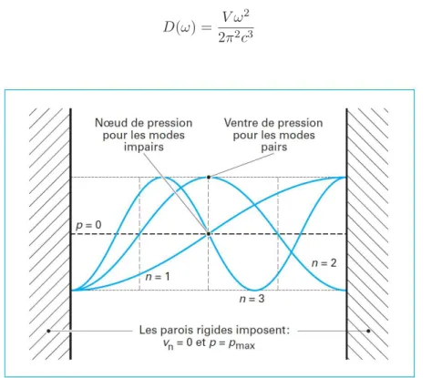 Figure 2.2 – D’après Vian [Vian, 2005]. Modes axiaux entre parois planes parallèles rigides.