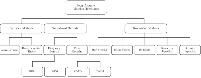 Figure 2.12 – D’après la thèse de Navarro Ruiz [Navarro Ruiz, 2011]. Diagramme des différentes approches de modélisation en acoustique des salles.