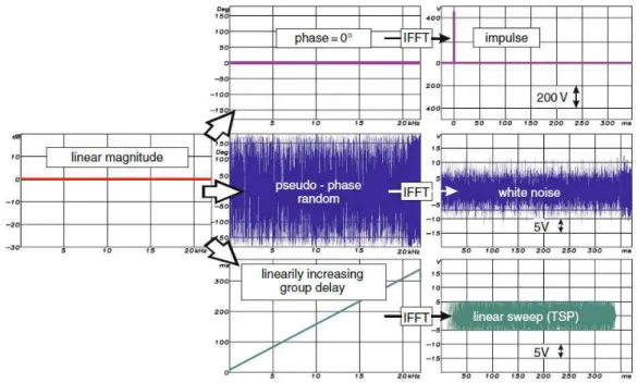 Figure 4.3 – Trois types de signaux d’excitations déterministes : impulsionnel, pseudo-aléatoire et sinus glissant [Muller, 2001].