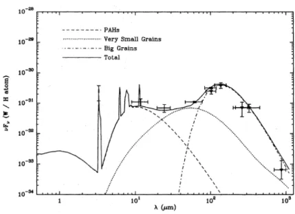 Fig. 3.3: Spetre d'émission théorique de la poussière interstellaire. On peut observer