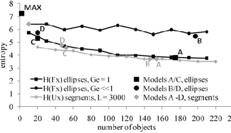 Figure 7. Relationships between the entropy value and the number of objects – black curves for  ellipses and the grey one for segments  – calculated from direct modeling results