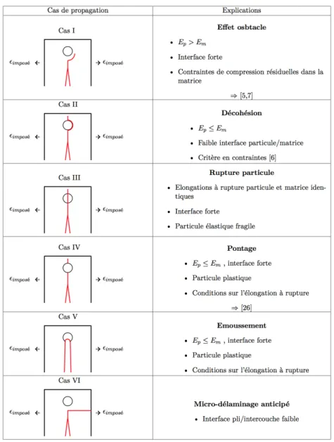 Tableau 1 : Scénarios de propagation d’une fissure transverse avec un chargement de déformation imposée