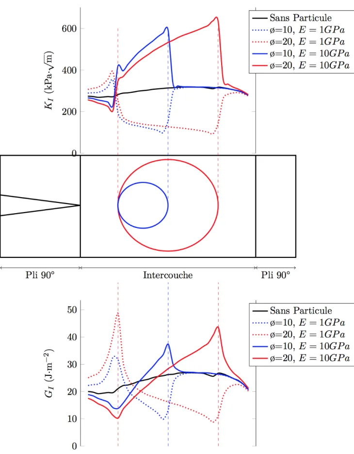 Fig. 2 : Evolution de K I  et G I  en fonction de la longueur de la fissure 