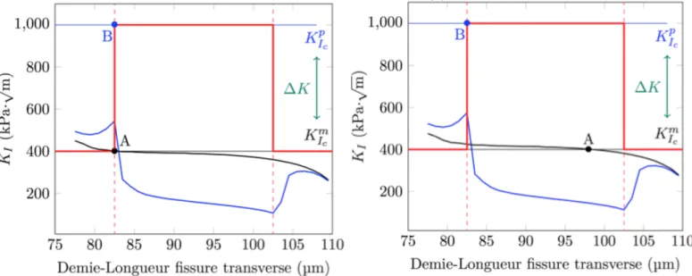 Fig. 3 : Comparaison de K I  par rapport à K Ic  pour deux déformations de VER (1% à gauche et 1.1% à droite)