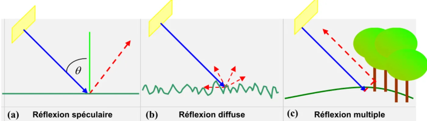 Figure 10 : Réflexion du signal radar en fonction de la rugosité de surface. 