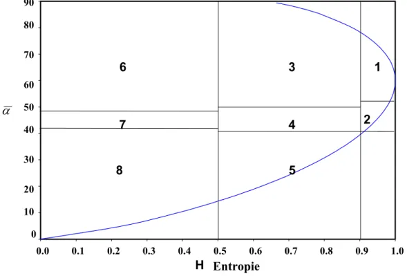 Figure 14  : Plan (H- α ) segmenté en huit régions qui correspondent à des  caractéristiques de rétrodiffusion spécifiques