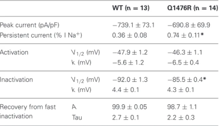 Table 1 | Biophysical properties of Na v 1.5/WT and Q14767R.