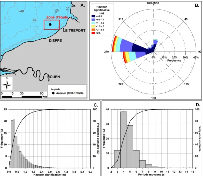 Figure  I.24  :  Caractéristiques  de  la  houle  au  large  de  Dieppe  sur  la  période  de  1979  à  2002  (données  ANEMOC, point Coast-3506)