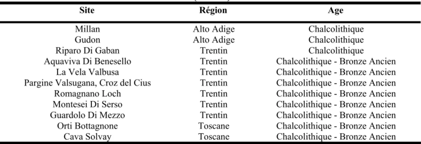 Tableau 2: Corpus de scories chalcolithiques étudiées au cours de cette thèse, provenant des Alpes  italiennes (Trentin) et de Toscane 