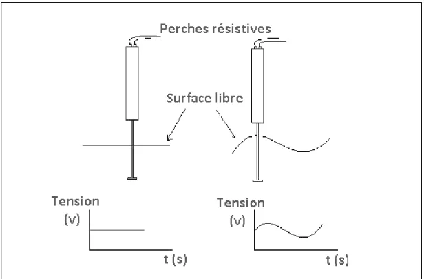 Fig. II.3: Sch´ema du principe des perches de surface libre