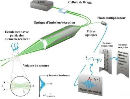 Fig. II.9: Principe de l’an´emom´etrie laser `a effet Doppler