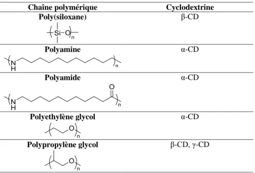 Tableau 2 : Quelques exemples de chaînes polymériques et   leur CD préférentielle pour former des PR [47]