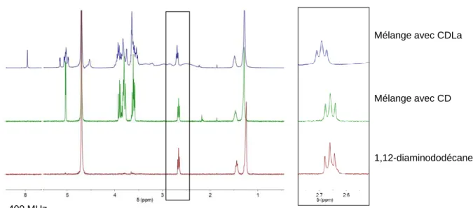 Figure 2.4 : Spectres RMN  1 H à 400 MHz du 1,12-diaminododécane,   et du mélange avec le CD et la CDLa (1:1) 