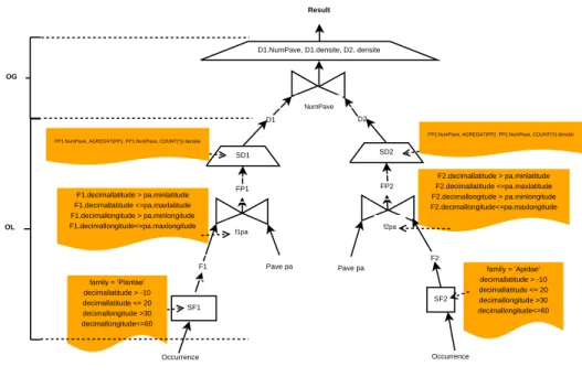 Figure 1. Modèle de requête d’analyse de biodiversité