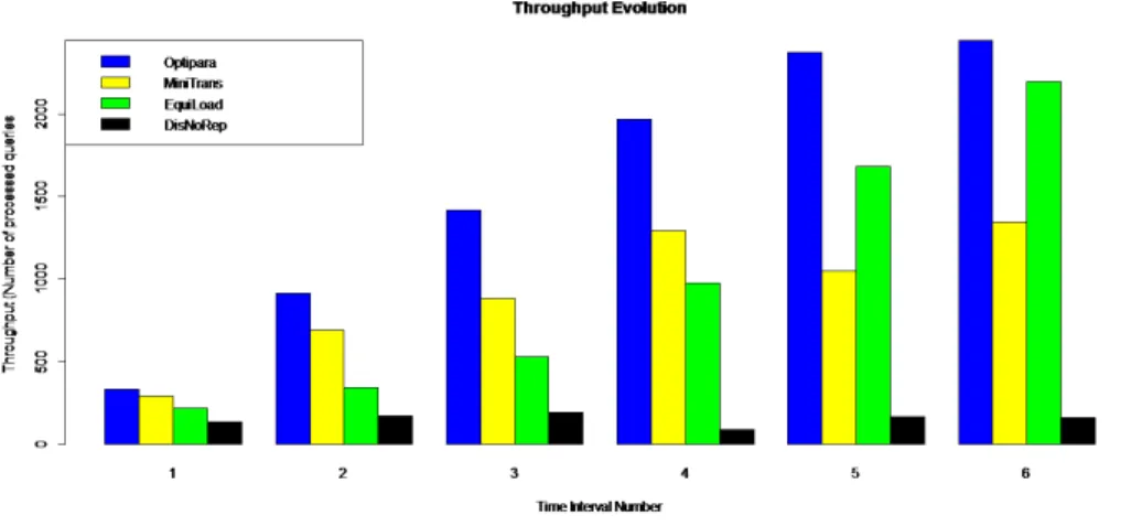 Figure 3. Evolution des performances des différentes approches