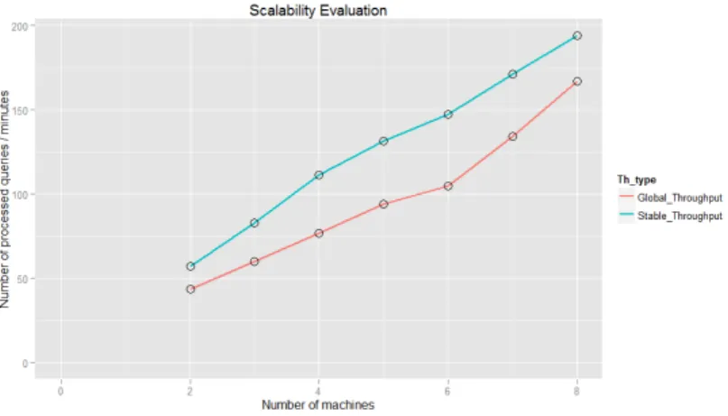 Figure 7. Evolution des performances en fonction du nombre de sites