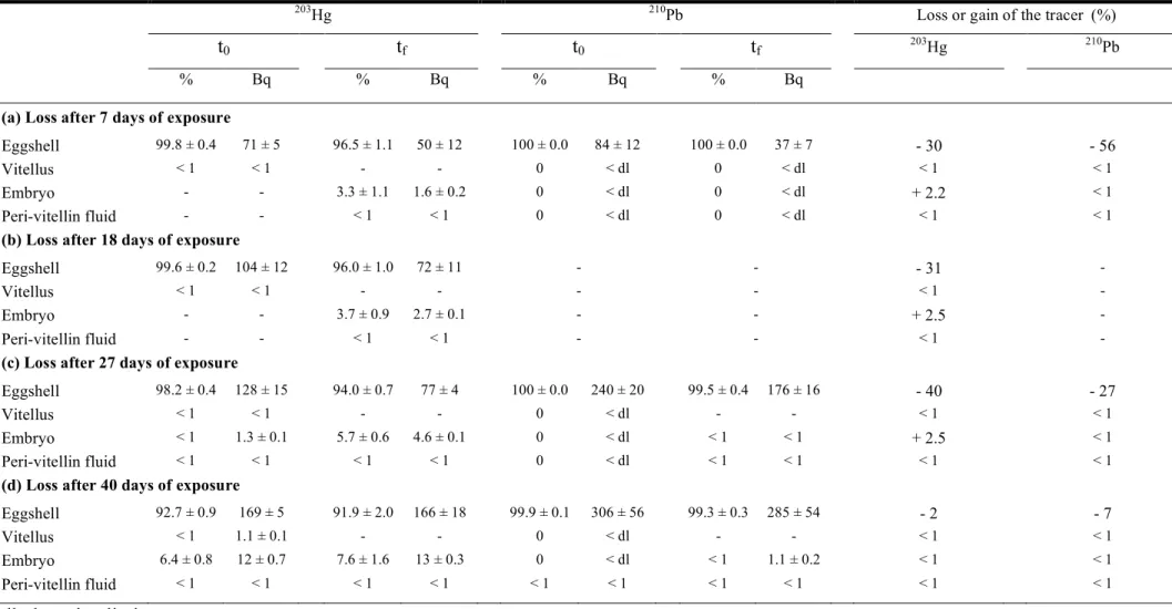Table 3. Sepia officinalis. Tissue distribution of  203 Hg and  210 Pb (%; mean ± SD; n = 4), total activities (Bq; mean ± SD; n = 4) in the different  egg compartments at the beginning (t 0 ) and at the end (t f ) of the depuration period and the percenta