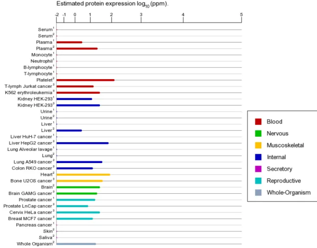 Figure 13 ROCK2 expression in human cancer (GeneCards. 2014) 