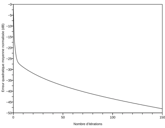 Fig. 6.5 – Comportement asymptotique.