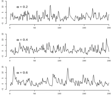 Fig. 4.1 – Une simulation de X t pour t = 1, . . . , 200 et diff´ erentes valeurs de α