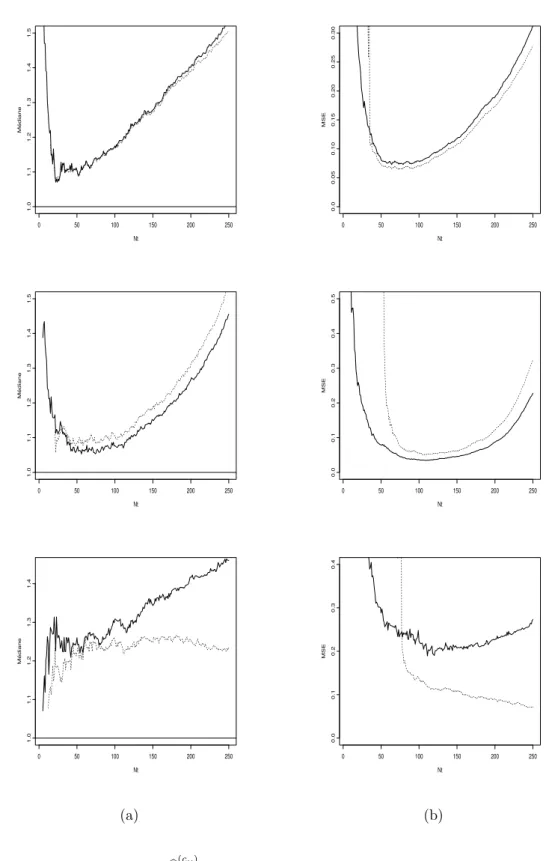 Fig. 3.2 – (a) M´ ediane pour b σ