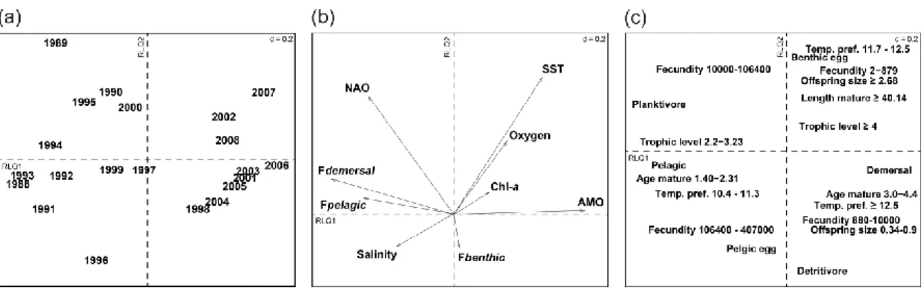 Figure  2  |  RLQ  biplots  showing  temporal  (a)  associations  between  environmental  factors  (b)  and  functional  groups  (c)