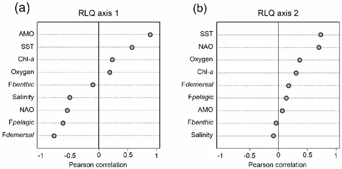 Figure  3  |  Contribution  of  environmental  factors  to  temporal  variation  in  fish  functional  structure according to Pearson correlations between environmental factors and the first (a)  and  second  (b)  axes  of  the  RLQ  analysis