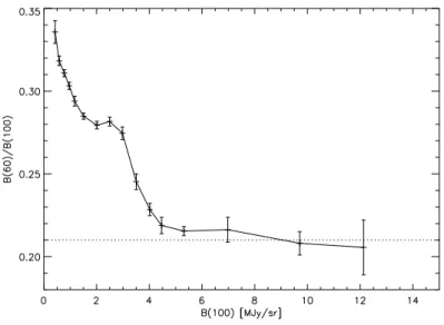 Fig. 2.6: Couleur B(60)/B(100) en fontion de la brillane des irrus. L'intensit e du fond dius