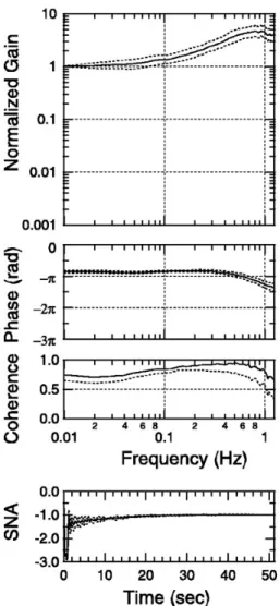 Figure 9. Pour l’arc mécano-neural, fonction de transfert (gain et phase) et fonction de cohérence moyennes (± 