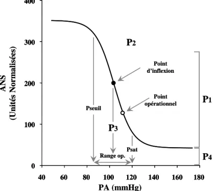 Figure 24. Courbe théorique illustrant la relation baroréflexe entre la PA et l’ANS. Les paramètres de la courbe  sigmoïde (P 1 , P 2 , P 3 , P 4 ) permettent de décrire les caractéristiques du baroréflexe et de calculer la pression seuil  (Pseuil), la pre